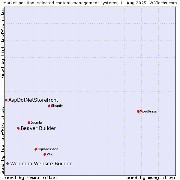 Market position of Beaver Builder vs. Web.com Website Builder vs. AspDotNetStorefront