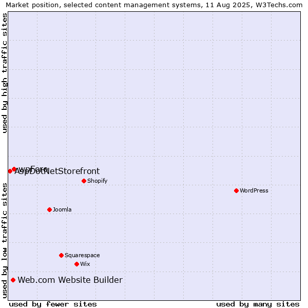 Market position of wpForo vs. Web.com Website Builder vs. AspDotNetStorefront