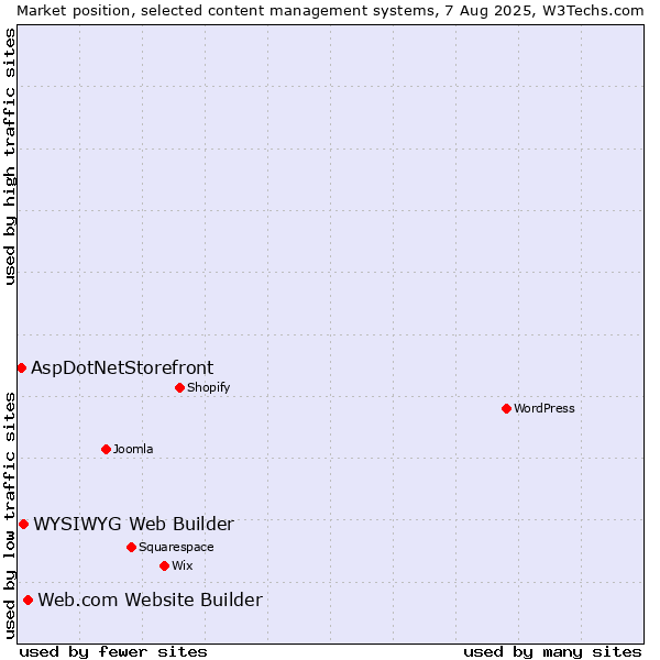 Market position of Web.com Website Builder vs. WYSIWYG Web Builder vs. AspDotNetStorefront