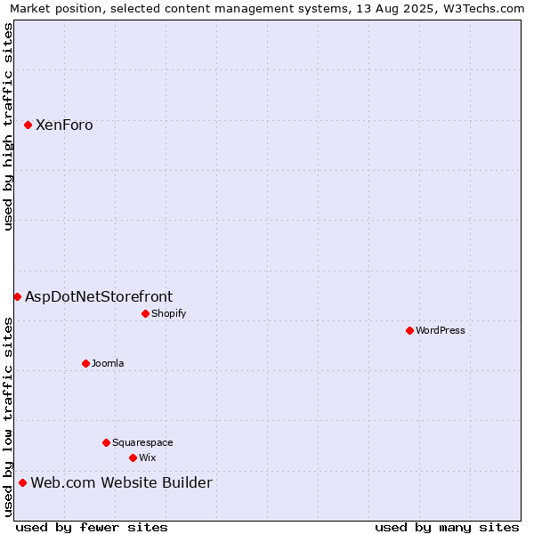 Market position of XenForo vs. Web.com Website Builder vs. AspDotNetStorefront
