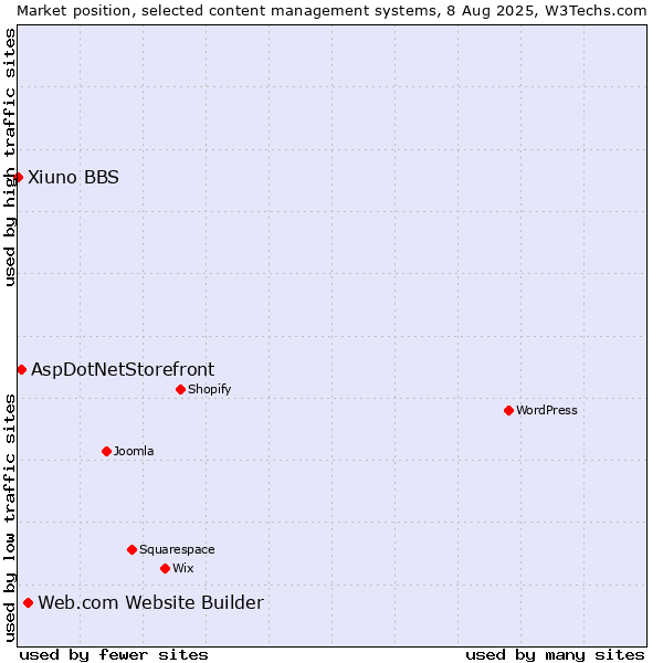 Market position of Web.com Website Builder vs. AspDotNetStorefront vs. Xiuno BBS