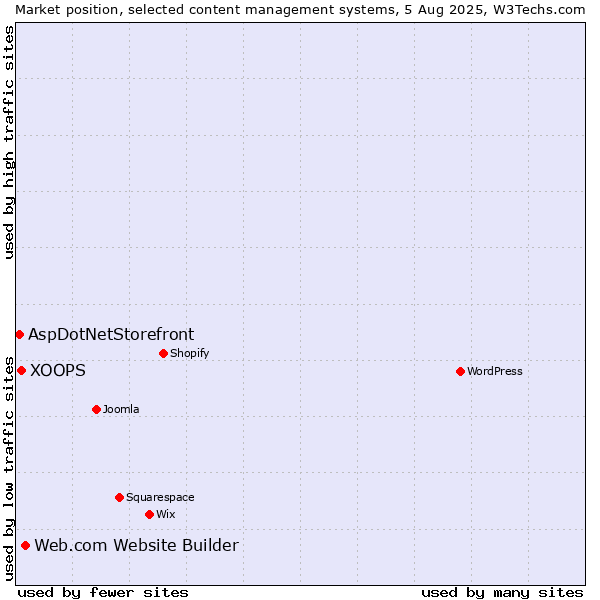 Market position of Web.com Website Builder vs. XOOPS vs. AspDotNetStorefront