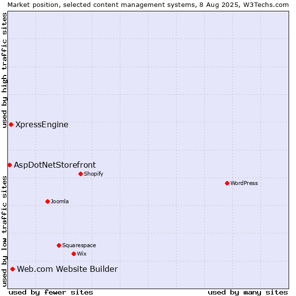 Market position of Web.com Website Builder vs. XpressEngine vs. AspDotNetStorefront