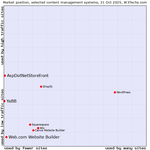 Market position of Web.com Website Builder vs. AspDotNetStorefront vs. YaBB