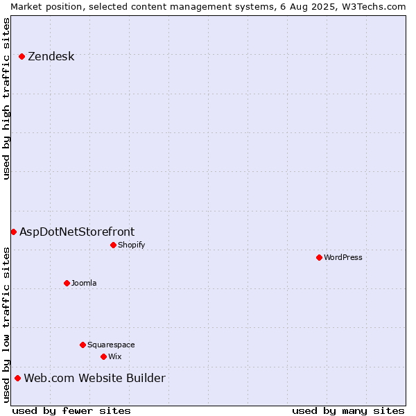 Market position of Zendesk vs. Web.com Website Builder vs. AspDotNetStorefront
