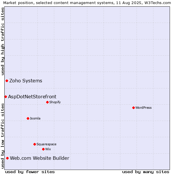 Market position of Web.com Website Builder vs. Zoho Systems vs. AspDotNetStorefront
