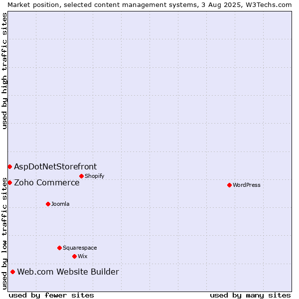 Market position of Web.com Website Builder vs. Zoho Commerce vs. AspDotNetStorefront