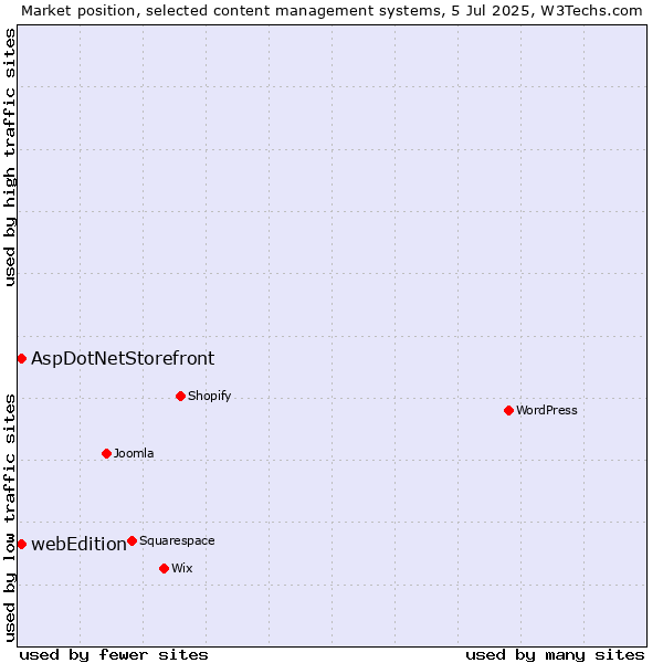 Market position of AspDotNetStorefront vs. webEdition