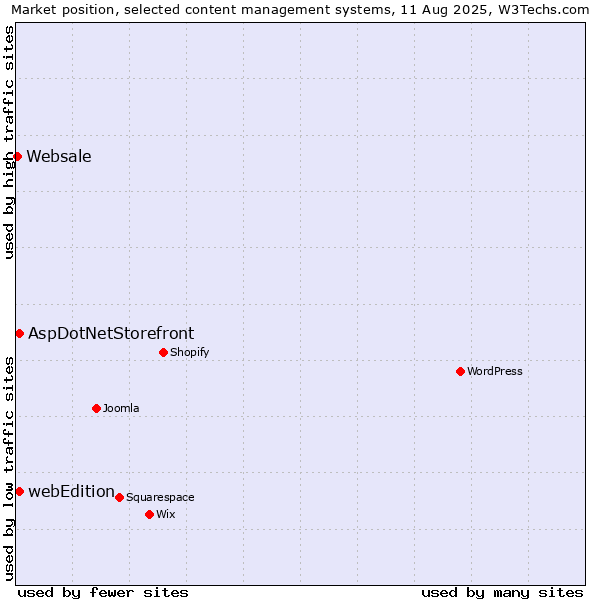 Market position of AspDotNetStorefront vs. webEdition vs. Websale