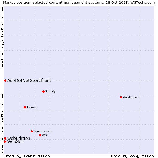 Market position of AspDotNetStorefront vs. webEdition vs. WebSelf