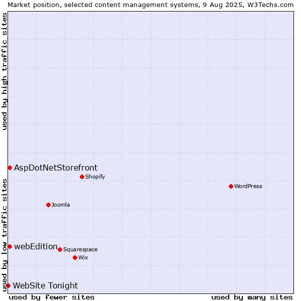 Market position of AspDotNetStorefront vs. webEdition vs. WebSite Tonight