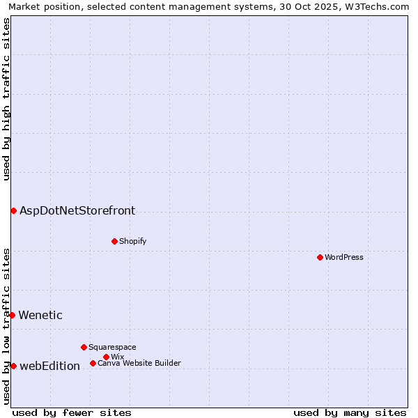 Market position of AspDotNetStorefront vs. webEdition vs. Wenetic