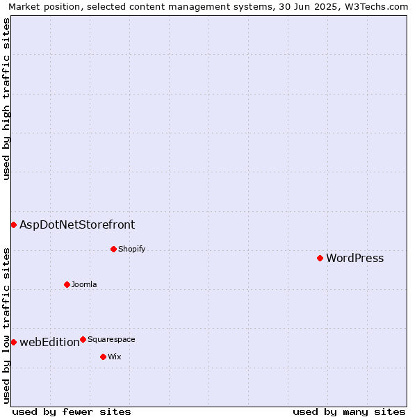 Market position of WordPress vs. AspDotNetStorefront vs. webEdition