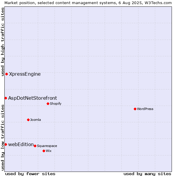 Market position of XpressEngine vs. AspDotNetStorefront vs. webEdition