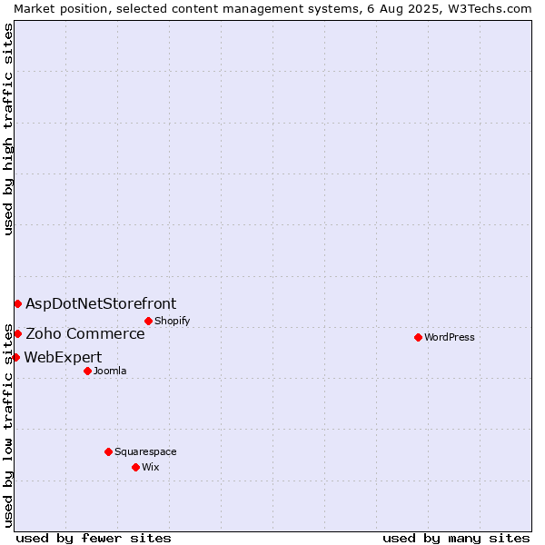 Market position of Zoho Commerce vs. AspDotNetStorefront vs. WebExpert