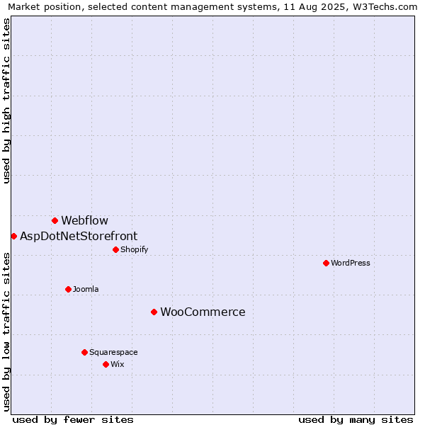 Market position of WooCommerce vs. Webflow vs. AspDotNetStorefront