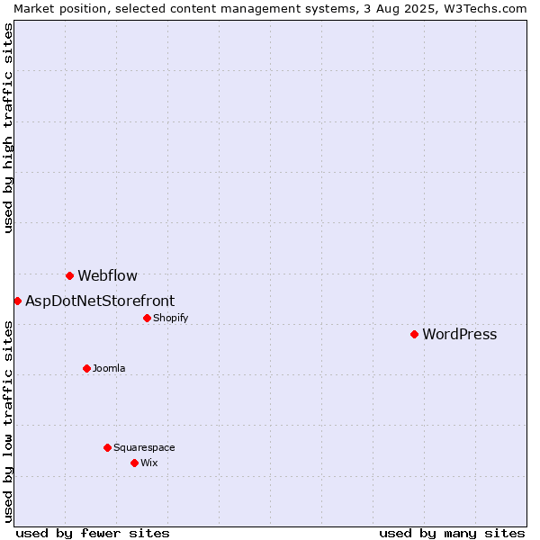 Market position of WordPress vs. Webflow vs. AspDotNetStorefront