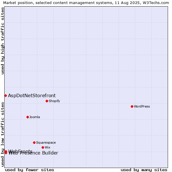 Market position of Web Presence Builder vs. WebFronts vs. AspDotNetStorefront