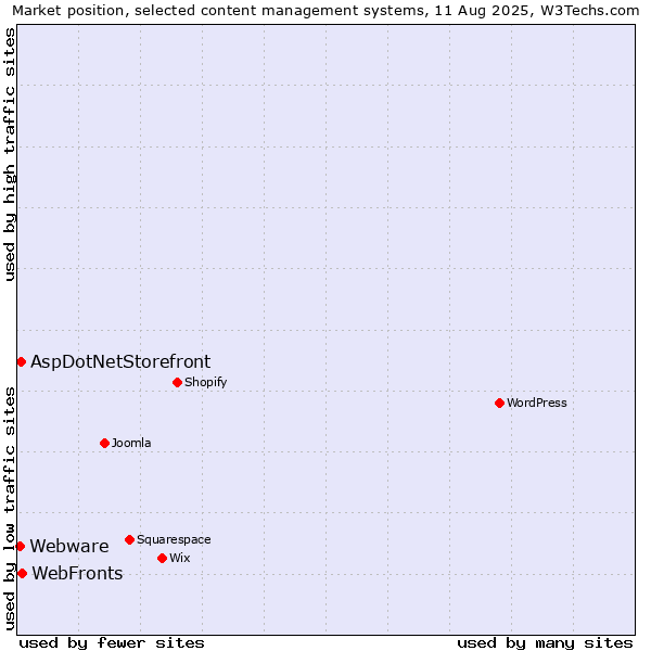 Market position of WebFronts vs. AspDotNetStorefront vs. Webware