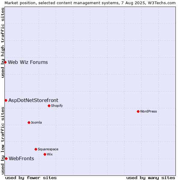 Market position of WebFronts vs. AspDotNetStorefront vs. Web Wiz Forums