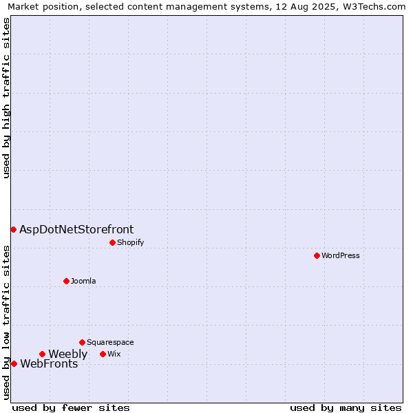 Market position of Weebly vs. WebFronts vs. AspDotNetStorefront