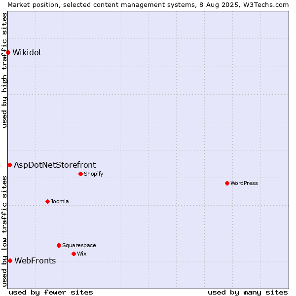 Market position of WebFronts vs. AspDotNetStorefront vs. Wikidot