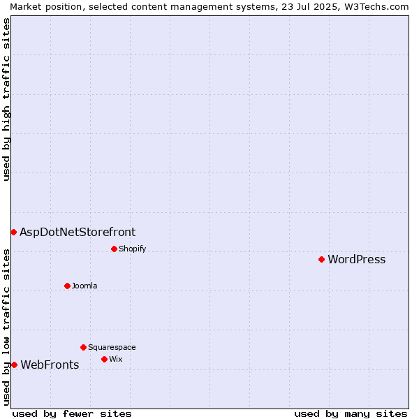 Market position of WordPress vs. WebFronts vs. AspDotNetStorefront
