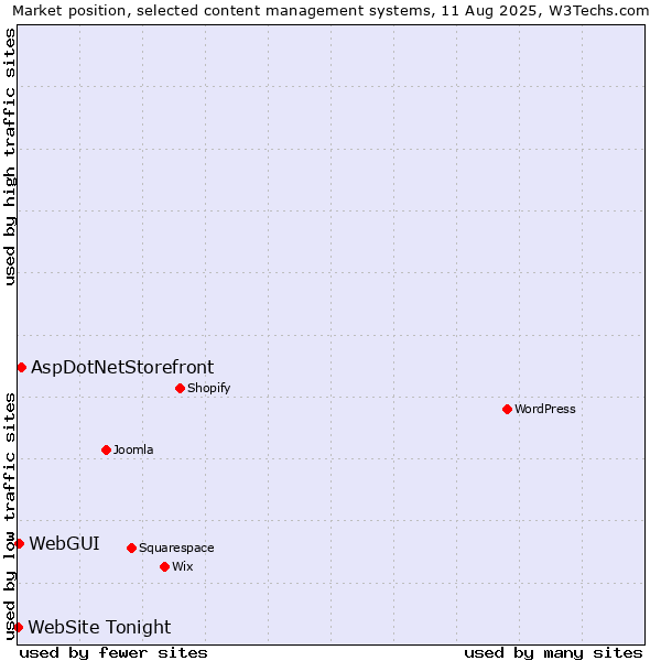 Market position of AspDotNetStorefront vs. WebGUI vs. WebSite Tonight