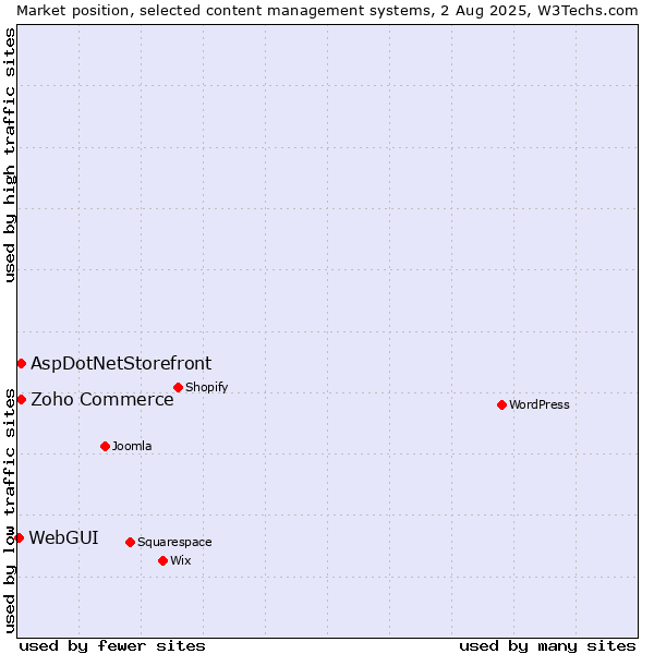 Market position of Zoho Commerce vs. AspDotNetStorefront vs. WebGUI