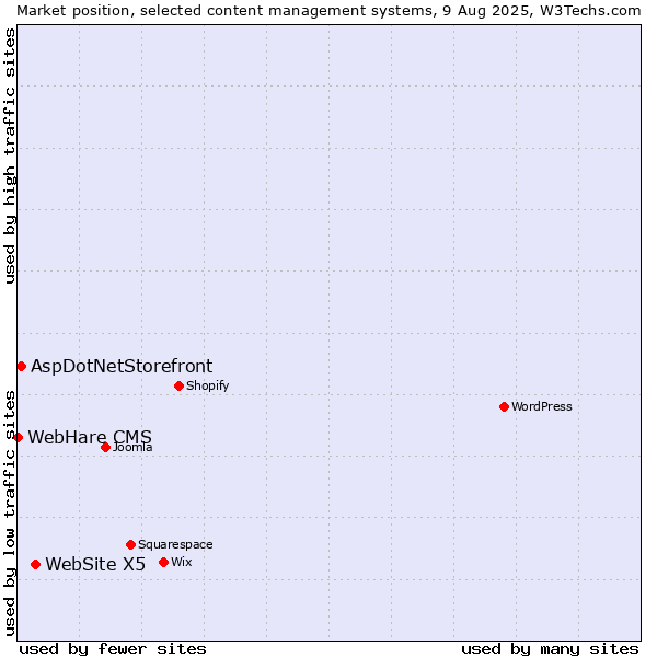 Market position of WebSite X5 vs. AspDotNetStorefront vs. WebHare CMS