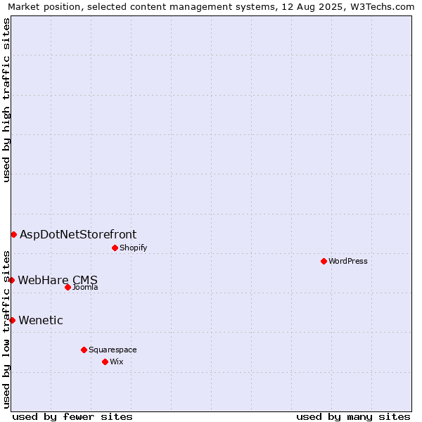 Market position of AspDotNetStorefront vs. Wenetic vs. WebHare CMS