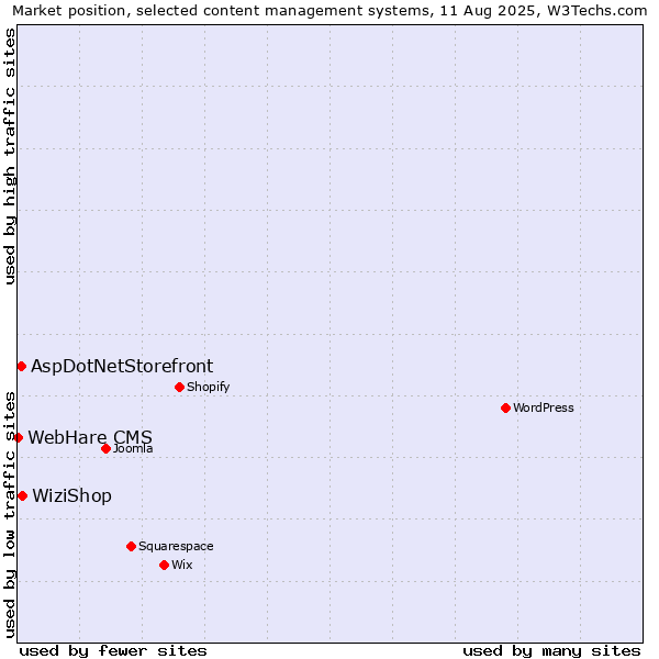 Market position of WiziShop vs. AspDotNetStorefront vs. WebHare CMS