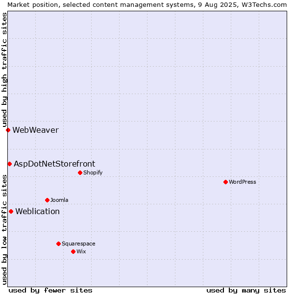 Market position of Weblication vs. AspDotNetStorefront vs. WebWeaver