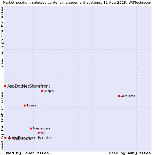 Market position of Webnode vs. Web Presence Builder vs. AspDotNetStorefront