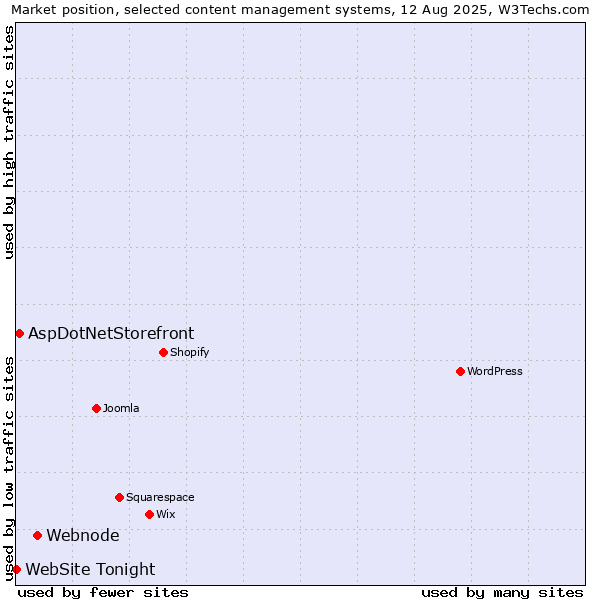 Market position of Webnode vs. AspDotNetStorefront vs. WebSite Tonight
