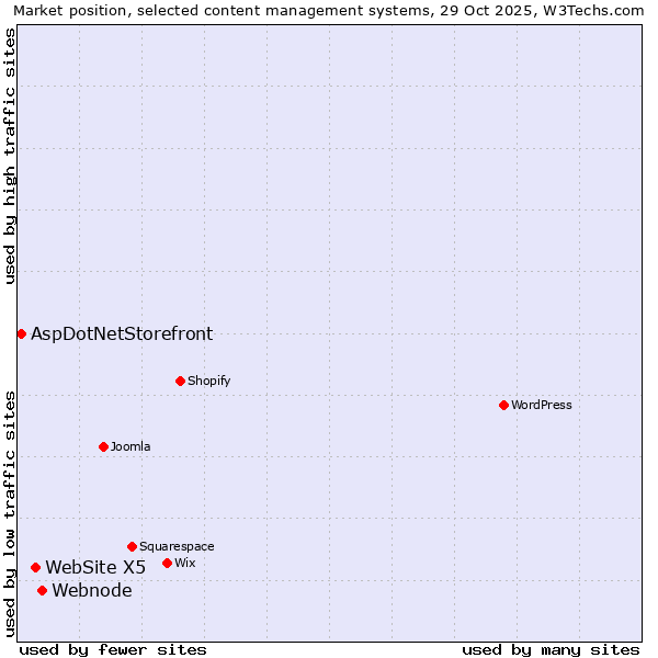 Market position of Webnode vs. WebSite X5 vs. AspDotNetStorefront
