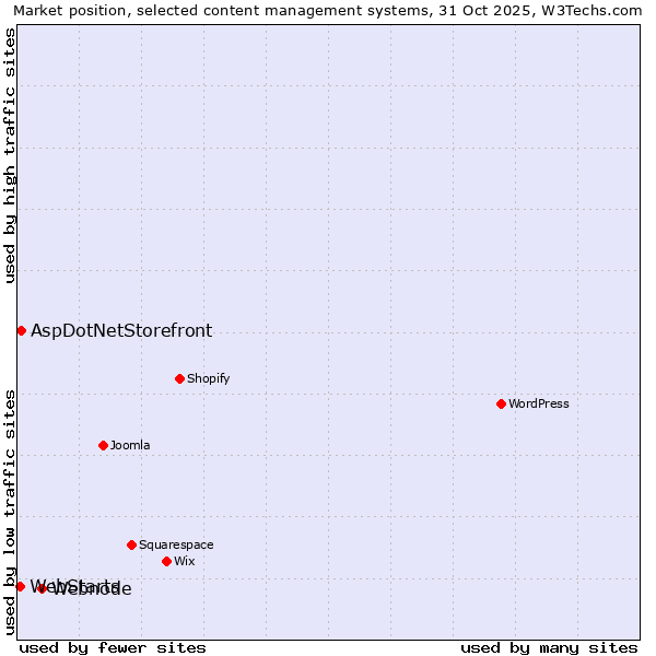 Market position of Webnode vs. AspDotNetStorefront vs. WebStarts