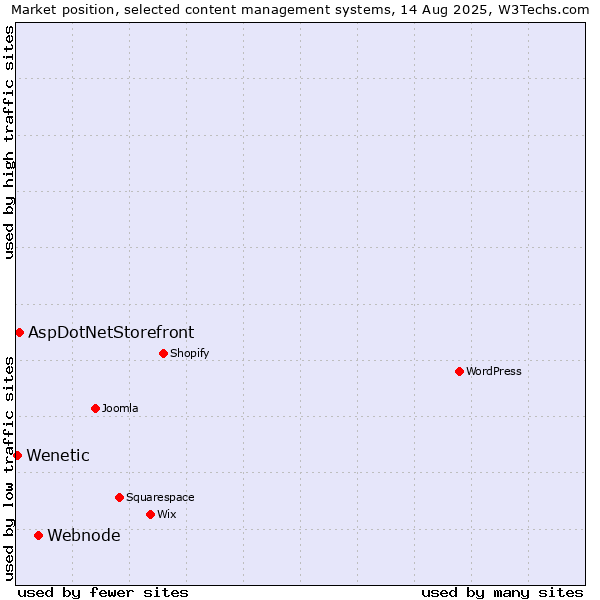 Market position of Webnode vs. AspDotNetStorefront vs. Wenetic