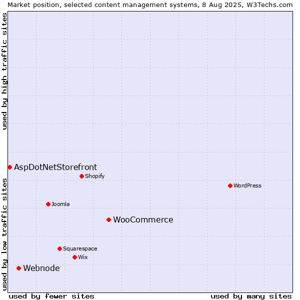 Market position of WooCommerce vs. Webnode vs. AspDotNetStorefront