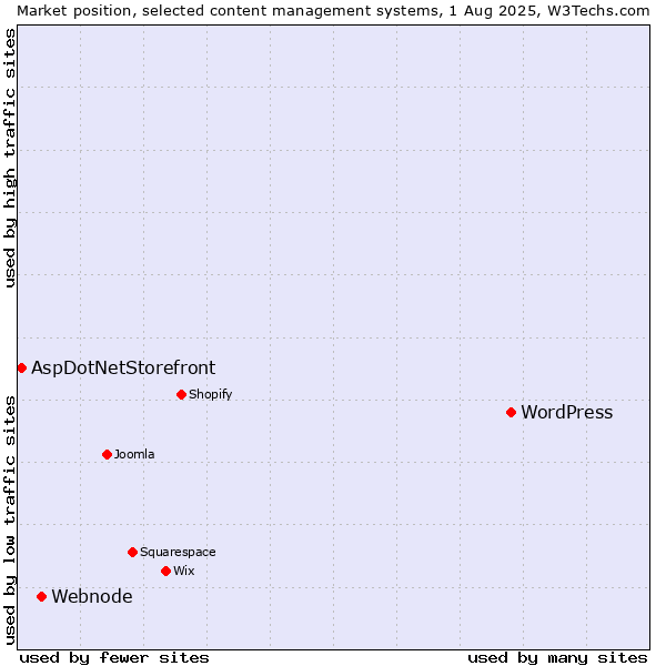 Market position of WordPress vs. Webnode vs. AspDotNetStorefront