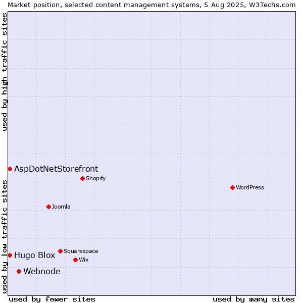 Market position of Webnode vs. AspDotNetStorefront vs. Hugo Blox