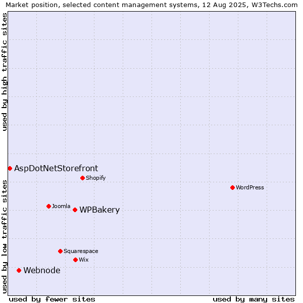 Market position of WPBakery vs. Webnode vs. AspDotNetStorefront