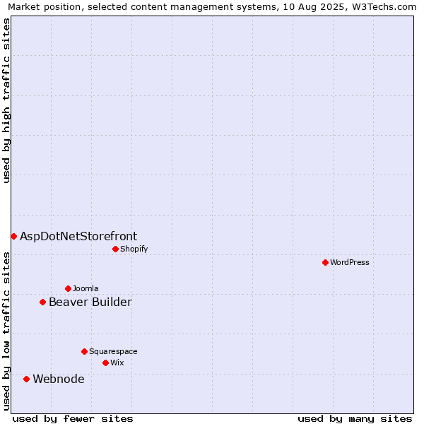 Market position of Beaver Builder vs. Webnode vs. AspDotNetStorefront