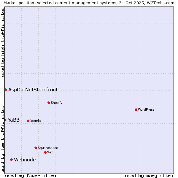 Market position of Webnode vs. AspDotNetStorefront vs. YaBB