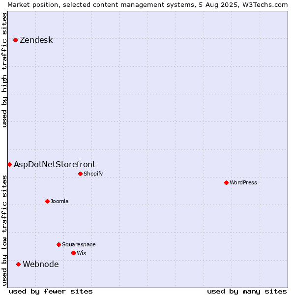 Market position of Webnode vs. Zendesk vs. AspDotNetStorefront