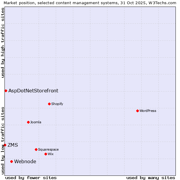 Market position of Webnode vs. AspDotNetStorefront vs. ZMS