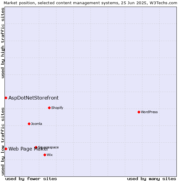 Market position of Web Page Maker vs. AspDotNetStorefront