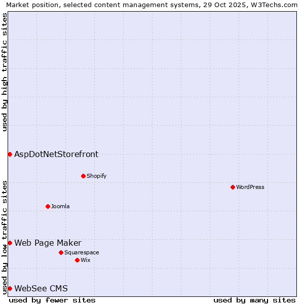 Market position of Web Page Maker vs. AspDotNetStorefront vs. WebSee CMS