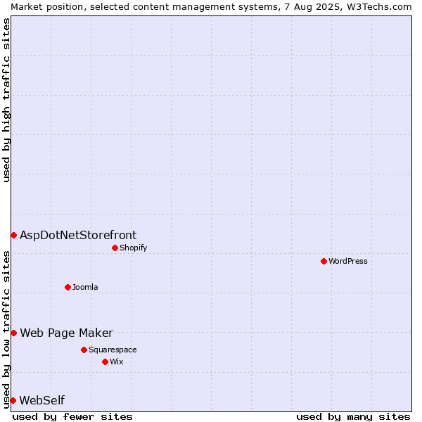 Market position of Web Page Maker vs. AspDotNetStorefront vs. WebSelf