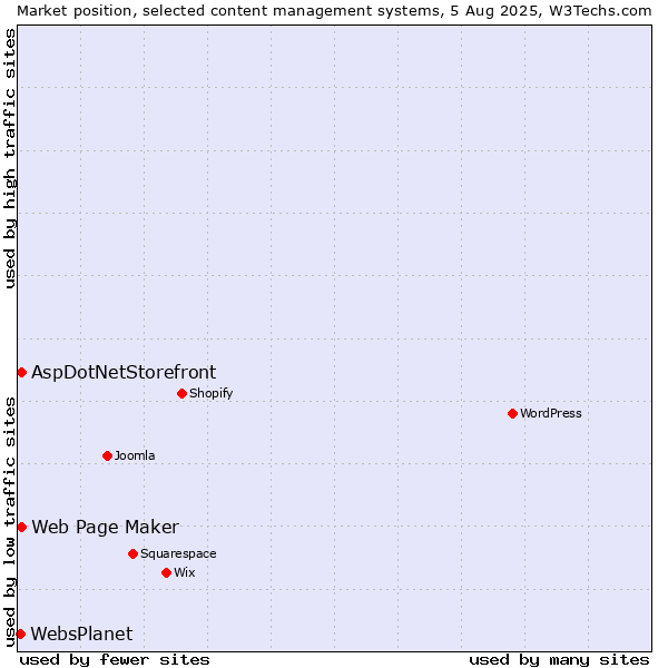 Market position of Web Page Maker vs. AspDotNetStorefront vs. WebsPlanet